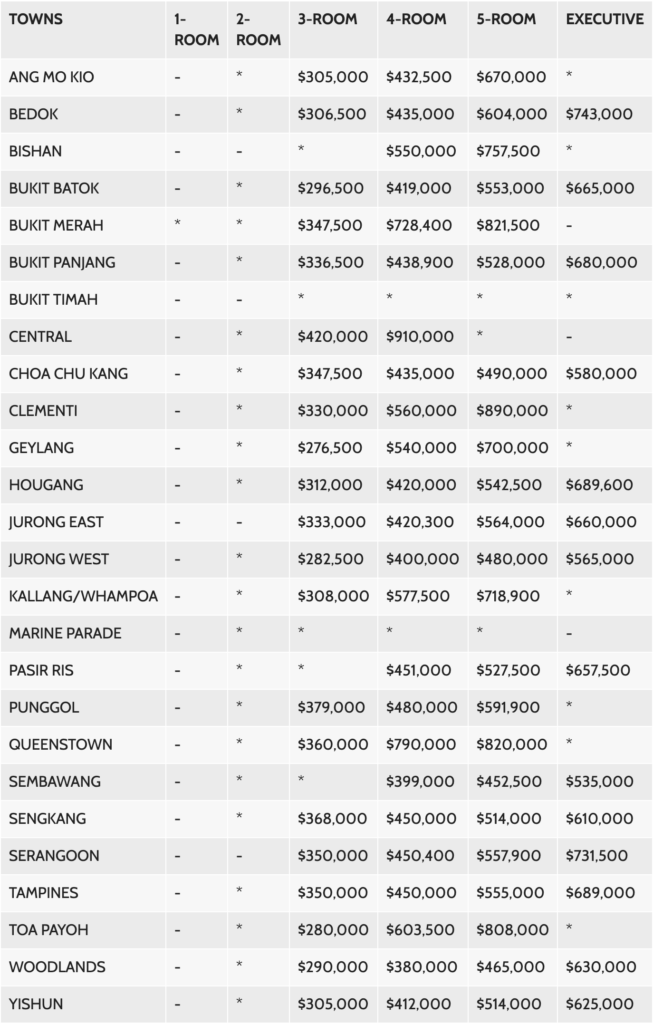 hdb median resale price list 2021