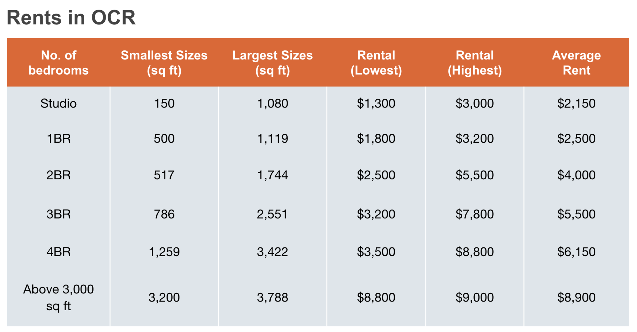 Condo Renting 101 Where to Look, Sizes and Cost Ohmyhome
